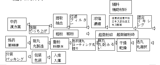 丸剂