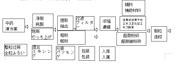 颗粒剂