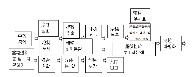 颗粒剂